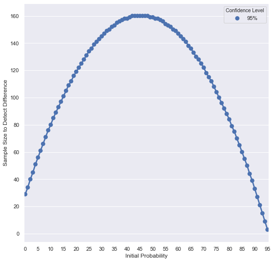 Confidence level plot