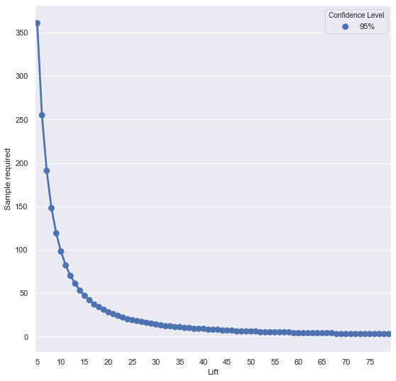 Sample size Vs. Lifts