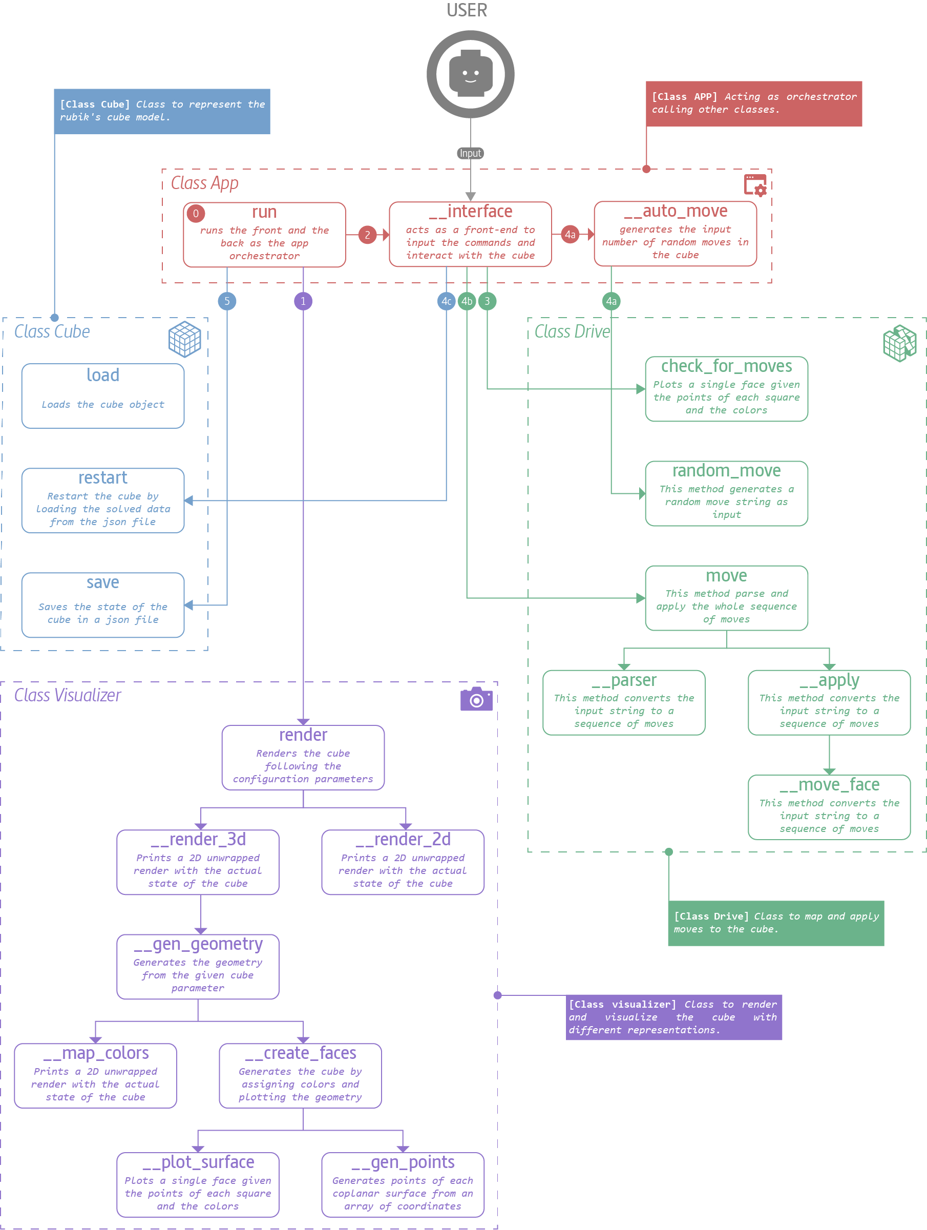 Architecture of the Rubik's cube code